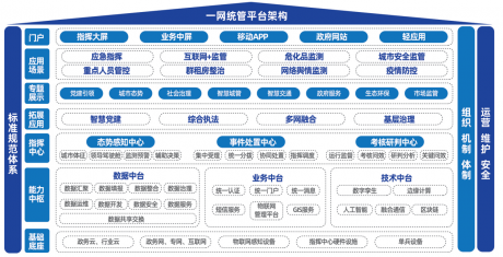 一网统管平台